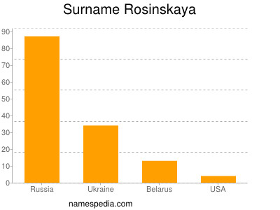 Surname Rosinskaya
