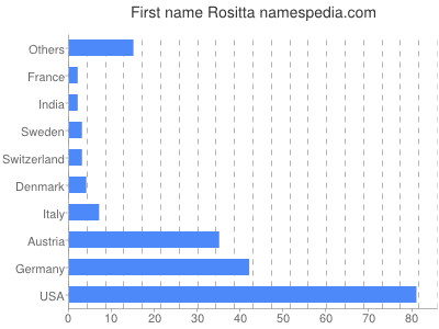 prenom Rositta