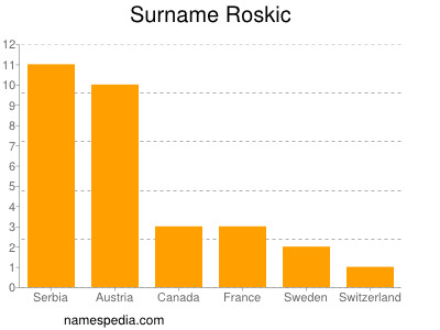 nom Roskic