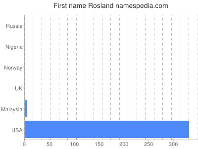 Given name Rosland