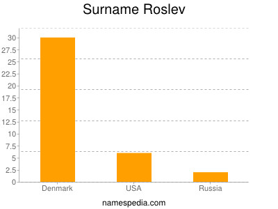 Surname Roslev