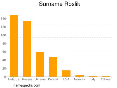 Familiennamen Roslik