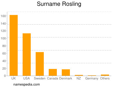 Surname Rosling