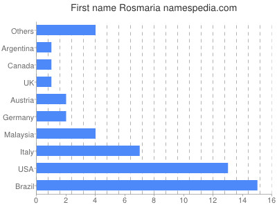 prenom Rosmaria