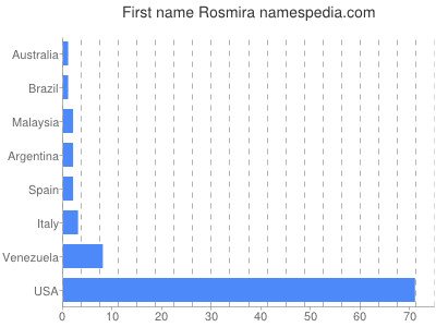 Given name Rosmira