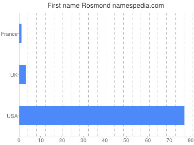 Given name Rosmond