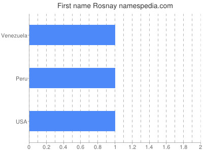 Given name Rosnay