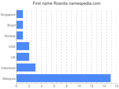 Vornamen Rosnita