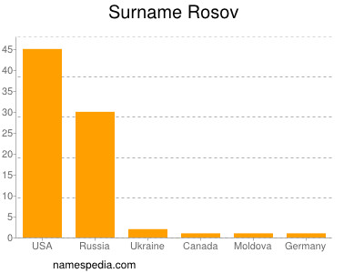 Surname Rosov