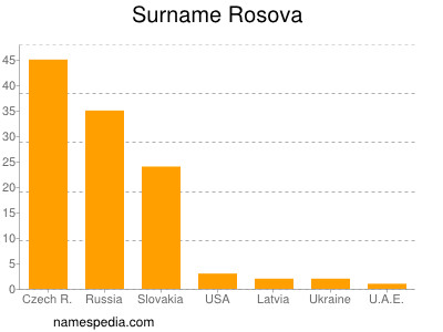 Surname Rosova