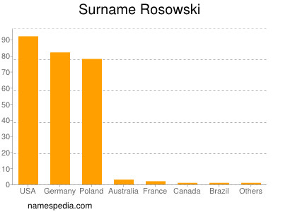 Surname Rosowski