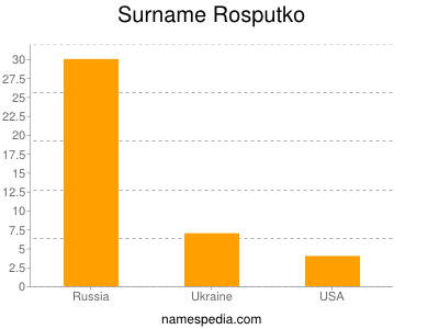 Surname Rosputko