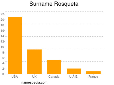 Surname Rosqueta