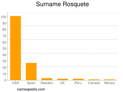 Familiennamen Rosquete