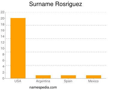 Surname Rosriguez