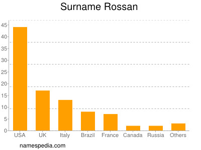 Surname Rossan