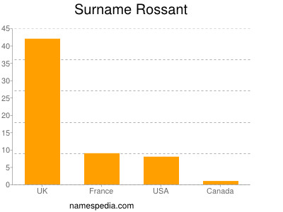 Surname Rossant