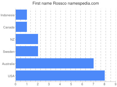Vornamen Rossco
