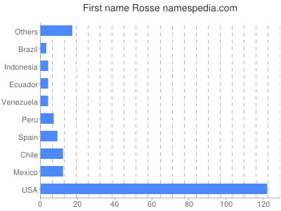 Given name Rosse