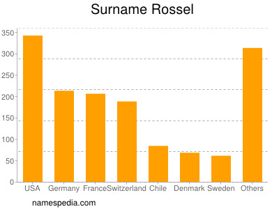 Surname Rossel