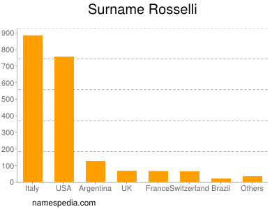 Surname Rosselli