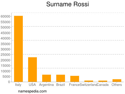Surname Rossi