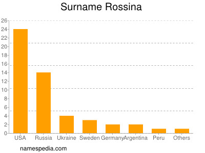 Surname Rossina