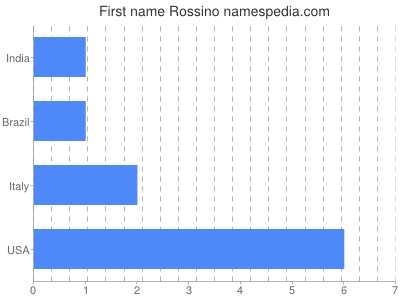 prenom Rossino