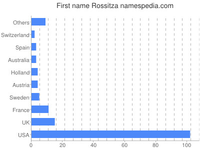 Given name Rossitza