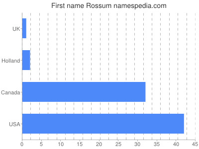 Vornamen Rossum