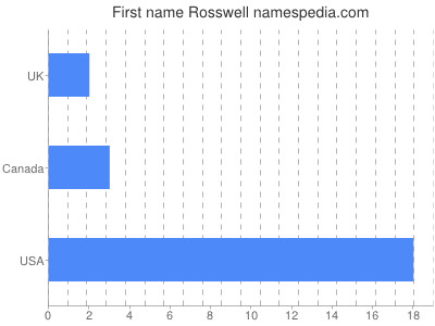 Given name Rosswell
