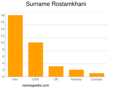 Surname Rostamkhani