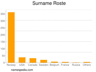 Surname Roste