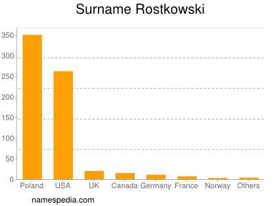 Familiennamen Rostkowski