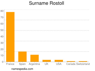 Surname Rostoll