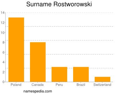 Surname Rostworowski
