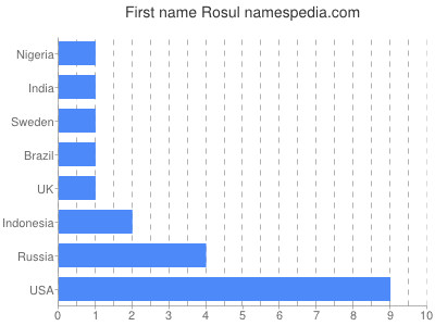 Given name Rosul