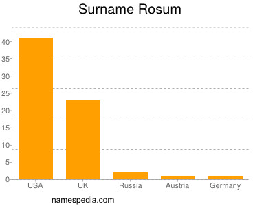 Surname Rosum
