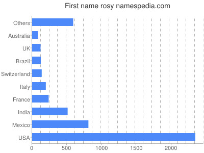 Given name Rosy