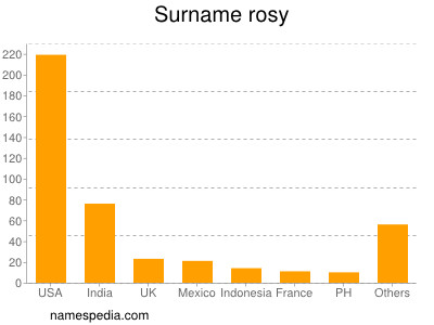 Surname Rosy