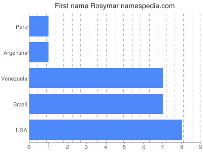 prenom Rosymar