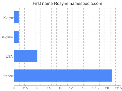 Given name Rosyne