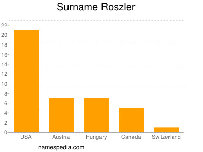 Surname Roszler