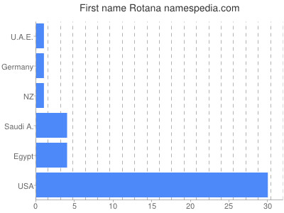 Given name Rotana