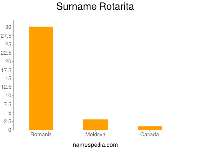 Surname Rotarita