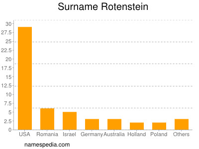 Surname Rotenstein