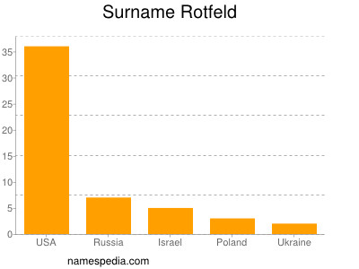 Surname Rotfeld