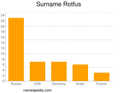 Surname Rotfus