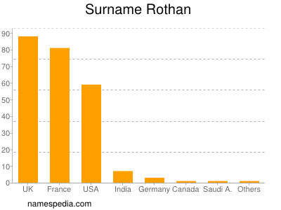 Surname Rothan