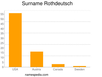 Surname Rothdeutsch